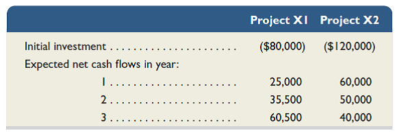 Refer to the information in Exercise 25-11 and instead assume the company requires a 12% return on its investments. Compute each project's (a) net present value and (b) profitability index. (Round present value calculations to the nearest dollar.) Express the profitability index as a percentage (rounded to two decimal places). If the company can choose only one project, which should it choose Explain. Reference: Exercise 25-11 Following is information on two alternative investments being considered by Tiger Co. The company requires a 4% return from its investments.   Compute each project's (a) net present value and (b) profitability index. (Round present value calculations to the nearest dollar and round the profitability index to two decimal places.) If the company can choose only one project, which should it choose Explain.<div style=padding-top: 35px> 