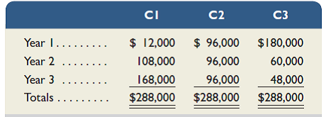 Phoenix Company can invest in each of three cheese-making projects: C1, C2, and C3. Each project requires an initial investment of $228,000 and would yield the following annual cash flows.   (1) Assuming that the company requires a 12% return from its investments, use net present value to determine which projects, if any, should be acquired. (2) Using the answer from part 1, explain whether the internal rate of return is higher or lower than 12% for Project C2.<div style=padding-top: 35px> 
