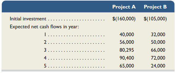 Refer to the information in Exercise 25-10. Create an Excel spreadsheet to compute the internal rate of return for each of the projects. Round the percentage return to two decimals. Reference: Exercise 25-10 Following is information on two alternative investments being considered by Jolee Company. The company requires a 10% return from its investments.   For each alternative project compute the (a) net present value, and (b) profitability index. (Round your answers in part b to two decimal places.) If the company can only select one project, which should it choose Explain.<div style=padding-top: 35px> 