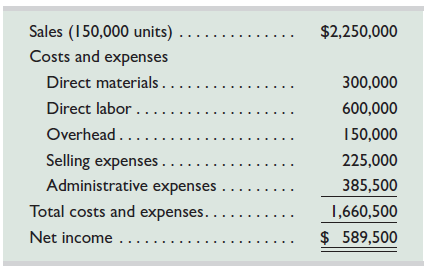 Farrow Co. expects to sell 150,000 units of its product in the next period with the following results.   The company has an opportunity to sell 15,000 additional units at $12 per unit. The additional sales would not affect its current expected sales. Direct materials and labor costs per unit would be the same for the additional units as they are for the regular units. However, the additional volume would create the following incremental costs: (1) total overhead would increase by 15% and (2) administrative expenses would increase by $64,500. Prepare an analysis to determine whether the company should accept or reject the offer to sell additional units at the reduced price of $12 per unit.<div style=padding-top: 35px> 