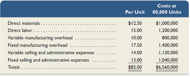 Goshford Company produces a single product and has capacity to produce 100,000 units per month. Costs to produce its current sales of 80,000 units follow. The regular selling price of the product is $100 per unit. Management is approached by a new customer who wants to purchase 20,000 units of the product for $75 per unit. If the order is accepted, there will be no additional fixed manufacturing overhead, and no additional fixed selling and administrative expenses. The customer is not in the company's regular selling territory, so there will be a $5 per unit shipping expense in addition to the regular variable selling and administrative expenses.   1. Determine whether management should accept or reject the new business. 2. What nonfinancial factors should management consider when deciding whether to take this order<div style=padding-top: 35px> 
