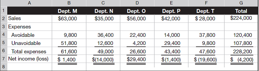 Suresh Co. expects its five departments to yield the following income for next year.   Recompute and prepare the departmental income statements (including a combined total column) for the company under each of the following separate scenarios: Management (1) eliminates departments with expected net losses, and (2) eliminates departments with sales dollars that are less than avoidable expenses. Explain your answers to parts 1 and 2.<div style=padding-top: 35px> 