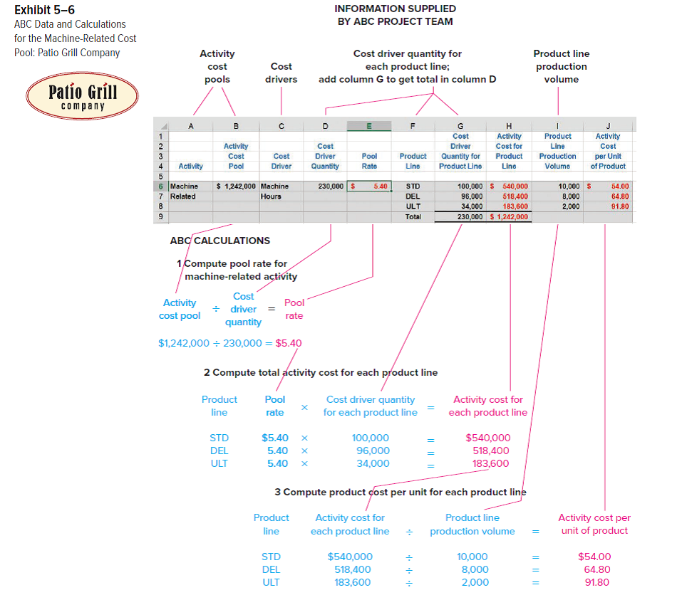 Explain the concept of a pool rate in activity-based costing. (Refer to Exhibit 5-6.)