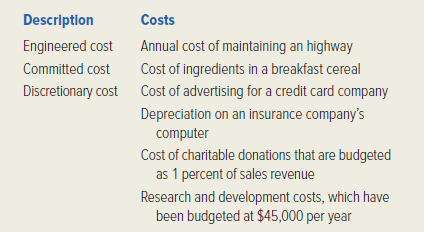Indicate which of the following descriptions is most likely to describe each cost listed below.