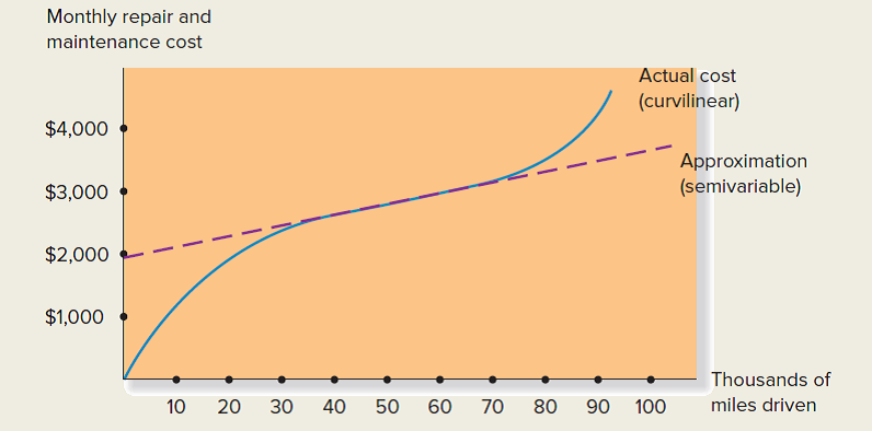 The behavior of the annual maintenance and repair cost in the Bus Transportation Department of the Summerset Public School District is shown by the solid line in the following graph. The dashed line depicts a semivariable-cost approximation of the department's repair and maintenance cost. Required: 1. What is the actual (curvilinear) and estimated (semivariable) cost shown by the graph for each of the following activity levels? 2. How good an approximation does the semivariable-cost pattern provide if the department's relevant range is 40,000 to 60,000 miles per month? What if the relevant range is 20,000 to 90,000 miles per month?