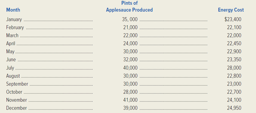 Jonathan Macintosh is a highly successful Pennsylvania orchardman who has formed his own company to produce and package applesauce. Apples can be stored for several months in cold storage, so applesauce production is relatively uniform throughout the year. The recently hired controller for the firm is about to apply the high-low method in estimating the company's energy cost behavior. The following costs were incurred during the past 12 months: Required: 1. Use the high-low method to estimate the company's energy cost behavior and express it in equation form. 2. Predict the energy cost for a month in which 26,000 pints of applesauce are produced.