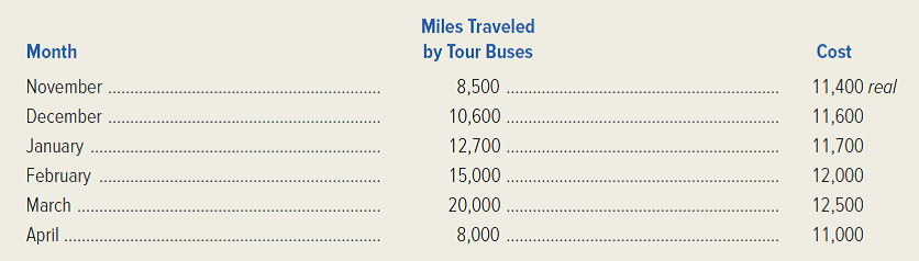 Rio Bus Tours has incurred the following bus maintenance costs during the recent tourist season. (The real is Brazil's national monetary unit. On the day this exercise was written, the real was equivalent in value to.269 U.S. dollar.) Required: 1. Use the high-low method to estimate the variable cost per tour mile traveled and the fixed cost per month. 2. Develop a formula to express the cost behavior exhibited by the company's maintenance cost. 3. Predict the level of maintenance cost that would be incurred during a month when 22,000 tour miles are driven. (Remember to express your answer in terms of the real. ) 4. Build a spreadsheet: Construct an Excel spreadsheet to solve all of the preceding requirements. Show how the solution will change if the following information changes: in March there were 21,000 miles traveled and the cost was 12,430 real.