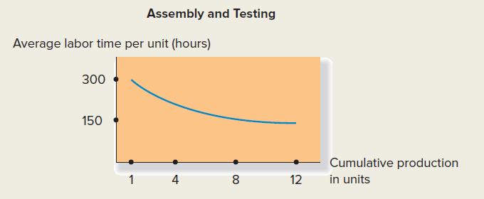 Weathereye, Inc. manufactures weather satellites. The final assembly and testing of the satellites is a largely manual operation involving dozens of highly trained electronics technicians. The following learning curve has been estimated for the firm's newest satellite model, which is about to enter production. Required: 1. What will be the average labor time required to assemble and test each satellite when the company has produced four satellites? Eight satellites? 2. What will be the total labor time required to assemble and test all satellites produced if the firm manufactures only four satellites? Eight satellites? 3. How can the learning curve be used in the company's budgeting process? In setting cost standards?