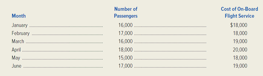 Recent monthly costs of providing on-board flight service incurred by Great Plains Airlines are shown in the following table. Required: 1. Build a spreadsheet: Construct an Excel spreadsheet and use the Excel commands to perform a least-squares regression. Estimate the cost behavior of the airline's on-board flight service. Express the cost behavior in equation form. 2. Use Excel to calculate and interpret the R 2 value for the regression.