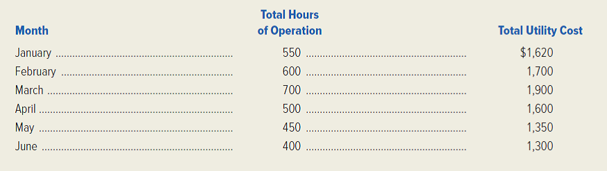 Gator Beach Marts, a chain of convenience grocery stores in the Fort Lauderdale area, has store hours that fluctuate from month to month as the tourist trade in the community varies. The utility costs for one of the company's stores are listed below for the past six months. Required: 1. Use the high-low method to estimate the cost behavior for the store's utility costs. Express the cost behavior in formula form ( Y = a + bX ). What is the variable utility cost per hour of operation? 2. Draw a scatter diagram of the store's utility costs. Visually fit a cost line to the plotted data. Estimate the variable utility cost per hour of operation. 3. Build a spreadsheet: Construct an Excel spreadsheet and use the Excel commands to perform a least-squares regression. Estimate the cost behavior for the store's utility cost. Express the cost behavior in formula form. What is the variable utility cost per hour of operation? 4. During July, the store will be open 300 hours. Predict the store's total utility cost for July using each of the cost-estimation methods employed in requirements (1), (2), and (3). 5. Use your Excel sheet from requirement (3) to calculate and interpret the R 2 value for the regression.