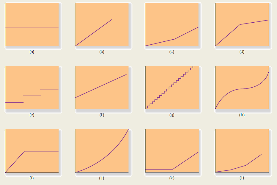 For each of the cost items described below, choose the graph (see below) that best represents it. 1. The salary costs of the shift supervisors at a truck depot. Each shift is eight hours. The depot operates with one, two, or three shifts at various times of the year. 2. The salaries of the security personnel at a factory. The security guards are on duty around the clock. 3. The wages of table-service personnel in a restaurant. The employees are part-time workers, who can be called upon for as little as two hours at a time. 4. The cost of electricity during peak-demand periods is based on the following schedule. The price schedule is designed to discourage overuse of electricity during periods of peak demand. 5. The cost of sheet metal used to manufacture automobiles. 6. The cost of utilities at a university. For low student enrollments, utility costs increase with enrollment, but at a decreasing rate. For large student enrollments, utility costs increase at an increasing rate. 7. The cost of online back-up storage at a rate of $2.50 per gigabyte, up to 50 gigabytes, beyond which storage is unlimited, at no additional cost. 8. The cost of the nursing staff in a hospital. The staff always has a minimum of nine nurses on duty. Additional nurses are used depending on the number of patients in the hospital. The hospital administrator estimates that this additional nursing staff costs approximately $195 per patient per day. 9. The cost of chartering a private airplane. The cost is $390 per hour for the first three hours of a flight. Then the charge drops to $280 per hour. 10. Under a licensing agreement with a South American import/export company, your firm has begun shipping machine tools to several countries. The terms of the agreement call for an annual licensing fee of $100,000 to be paid to the South American import company if total exports are under $5,000,000. For sales in excess of $5,000,000, an additional licensing fee of 10 percent of sales is due. 11. Your winery exports wine to several Pacific Rim countries. In one nation, you must pay a tariff for every case of wine brought into the country. The tariff schedule is the following: