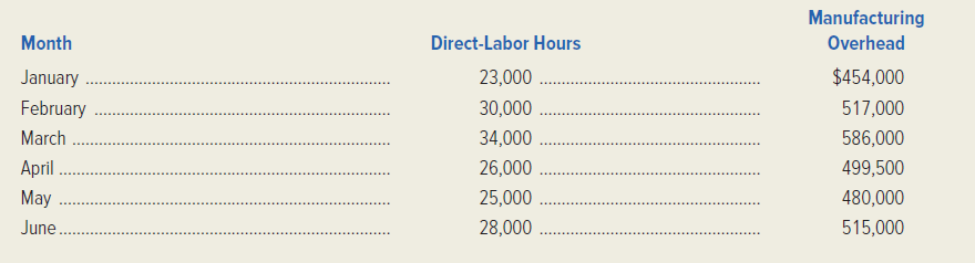 The following selected data were taken from the accounting records of Metcalf Manufacturing. The company uses direct-labor hours as its cost driver for overhead costs. March's costs consisted of machine supplies ($102,000), depreciation ($15,000), and plant maintenance ($469,000). These costs exhibit the following respective behavior: variable, fixed, and semivariable. The manufacturing overhead figures presented in the preceding table do not include Metcalf's supervisory labor cost, which is step-fixed in nature. For volume levels of less than 15,000 hours, supervisory labor amounts to $45,000. The cost is $90,000 from 15,000-29,999 hours and $135,000 when activity reaches 30,000 hours or more. Required: 1. Determine the machine supplies cost and depreciation for January. 2. Using the high-low method, analyze Metcalf's plant maintenance cost and calculate the monthly fixed portion and the variable cost per direct-labor hour. 3. Assume that present cost behavior patterns continue into the latter half of the year. Estimate the total amount of manufacturing overhead the company can expect in November if 29,500 directlabor hours are worked. 4. Briefly explain the difference between a fixed cost and a step-fixed cost. 5. Assume that a company has a step-fixed cost. Generally speaking, where on a step should the firm attempt to operate if it desires to achieve a maximum return on its investment?