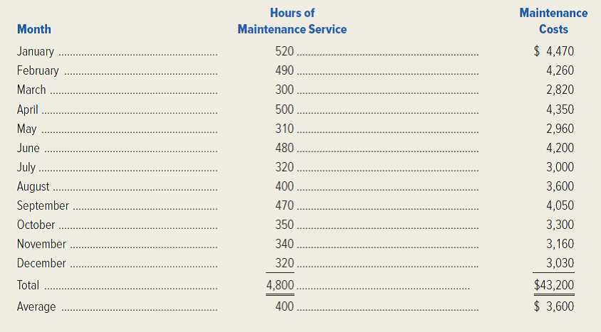 Nation's Capital Fitness, Inc. operates a chain of fitness centers in the Washington, D.C., area. The firm's controller is accumulating data to be used in preparing its annual profit plan for the coming year. The cost behavior pattern of the firm's equipment maintenance costs must be determined. The accounting staff has suggested the use of an equation, in the form of Y = a + bX , for maintenance costs. Data regarding the maintenance hours and costs for last year are as follows: Required: 1. Using the high-low method of cost estimation, estimate the behavior of the maintenance costs incurred by Nation's Capital Fitness, Inc. Express the cost behavior pattern in equation form. 2. Using your answer to requirement (1), what is the variable component of the maintenance cost? 3. Compute the predicted maintenance cost at 590 hours of activity. 4. Compute the variable cost per hour and the fixed cost per hour at 600 hours of activity. Explain why the fixed cost per hour could be misleading. (CMA, adapted)