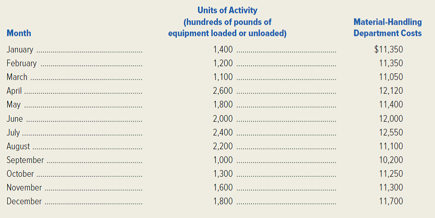 ( Note: Instructors who wish to cover all three cost-estimation methods with the same data set may assign this problem in conjunction with the next one.) Martha's Vineyard Marine Supply is a wholesaler for a large variety of boating and fishing equipment. The company's controller, Mathew Knight, has recently completed a cost study of the firm's material-handling department in which he used work measurement to quantify the department's activity. The control factor unit used in the work-measurement study was hundreds of pounds of equipment unloaded or loaded at the company's loading dock. Knight compiled the following data. Required: 1. Draw a scatter diagram of the cost data for the material-handling department. 2. Visually fit a cost line to the scatter diagram. 3. Estimate the variable and fixed components of the department's cost behavior pattern using the visually fit cost line. 4. Using your estimate from requirement (3), specify an equation to express the department's cost behavior. 5. Estimate the material-handling department's cost behavior using the high-low method. Use an equation to express the results of this estimation method. 6. Write a brief memo to the company's president explaining why the cost estimates developed in requirements (4) and (5) differ. 7. Predict the company's material-handling costs for a month when 2,300 units of activity are recorded. Use each of your cost equations to make the prediction. Which prediction would you prefer to use? Why?