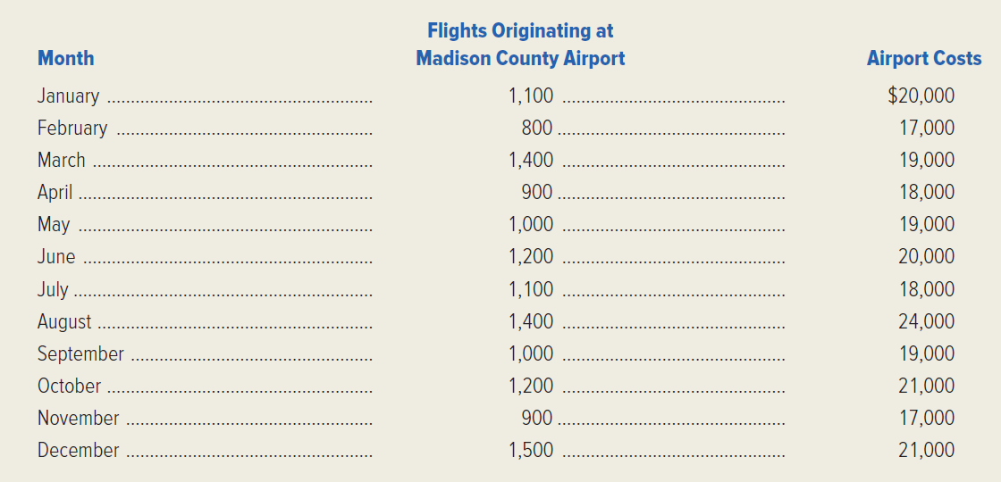 Madison County Airport handles several daily commuter flights and many private flights. The county budget officer has compiled the following data regarding airport costs and activity over the past year. Required: 1. Draw a scatter diagram of the airport costs shown above. 2. Build a spreadsheet: Construct an Excel spreadsheet and use the Excel commands to perform a least-squares regression. Estimate the variable- and fixed-cost components in the airport's cost behavior pattern. 3. Write the least-squares regression equation for the airport's costs. 4. Predict the airport's costs during a month when 1,600 flights originate at the airport. 5. Using the Excel spreadsheet prepared for requirement (2), compute the coefficient of determination ( R 2 ) for the regression equation. Briefly interpret R 2.