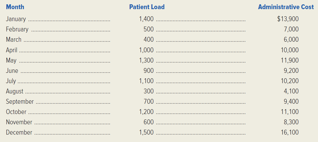 ( Note: Instructors who wish to cover all three cost-estimation methods with the same data set may assign this case in conjunction with the following case.) I don't understand this cost report at all, exclaimed Jeff Mahoney, the newly appointed administrator of Mountainview General Hospital. Our administrative costs in the new pediatrics clinic are all over the map. One month the report shows $8,300, and the next month it's $16,100. What's going on? Mahoney's question was posed to Megan McDonough, the hospital's director of Cost Management. The main problem is that the clinic has experienced some widely varying patient loads in its first year of operation. There seems to be some confusion in the public's mind about what services we offer in the clinic. When do they come to the clinic? When do they go to the emergency room? That sort of thing. As the patient load has varied, we've frequently changed our clinic administrative staffing. Mahoney continued to puzzle over the report. Could you pull some data together, Megan, so we can see how this cost behaves over a range of patient loads? You'll have it this afternoon, McDonough responded. Later that morning, she gathered the following data: McDonough does not believe the first year's widely fluctuating patient load will be experienced again in the future. She has estimated that the clinic's relevant range of monthly activity in the future will be 600 to 1,200 patients. Required: 1. Draw a scatter diagram of the clinic's administrative costs during its first year of operation. 2. Visually fit a curvilinear cost line to the plotted data. 3. Mark the clinic's relevant range of activity on the scatter diagram. 4. Visually fit a semivariable-cost line to approximate the curvilinear cost behavior pattern within the clinic's relevant range. 5. Estimate the fixed- and variable-cost components of the visually fit semivariable-cost line. 6. Use an equation to express the semivariable-cost approximation of the clinic's administrative costs. 7. What is your prediction of the clinic's administrative cost during a month when 800 patients visit the clinic? When 300 patients visit? Which one of your visually fit cost lines did you use to make each of these predictions? Why?