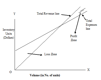 Break-even point : 'Break-even point' is the level of production activity where there is neither profit nor loss for the organization. It is the point at which where the revenues of the organization are equal to its expenses. In other words, it is the point of activity at which the organization 'breaks-even'. It must be noted that for identifying the 'breakeven point', importance is given to the behavior of the costs in terms of fixed and variable costs. There are three different approaches to calculate the break-even point. They are : a. Contribution - Margin approach b. Equation Approach c. Graphical Approach a. Contribution - Margin Approach : Contribution - Margin refers to the difference between the sales revenue and the variable costs i.e.,   In this context it must be remembered that the contribution is towards the recovery of the fixed expenses and focus is on 'contribution per unit'. Therefore   b. Equation Approach: The equation approach is used along with the Contribution Margin Approach, i.e., the variables used are similar to those in Contribution-Margin Approach, which are now presented in an Equation form. The equation is     Where sales = Sales Volume × Selling Price in Units per Unit Variable Expenses = Sales Volume × Variable Expenses in Units per Unit Fixed = Fixed (as given) Therefore, Sales Selling price Sales Variable Fixed volume in × per (-) Volume in × Expense (-) Expenses = Profit units unit units per unit Contribution margin approach and the Equation Approach are two alternative and equivalent approaches to find out the break-even point. * Given the sales price per unit, variable expense per unit the fixed expenses and the profit being zero at Break-even-point. c. Graphical Approach : This is an extension to the contribution-margin Approach and Equation Approach. In both these approaches we can find out the break-even point, which provides important information as a basis for managerial decision - making just as a starting point. Identifying the break-even-point is not an end in itself. Through it is an 'important starting point, it does not reflect the changed in the profit in accordance with the changes in activity or output. It is in order to establish a relationship between the profit and the volume of activity the 'Graphical Approach' is adopted. The graph developed under this approach is commonly known as 'Cost-Volume-Profit' (CVP) graph. Steps to develop the CVP graph: Step 1: Draw two axes of the graph from the origin (o), i.e., one horizontal axis (0-x) and the other vertical axis (0-y). Step 2: Label the horizontal axis (0-x) in 'number of units of output' and the vertical axis (0-y) in monetary terms i.e., dollars. Step 3: Draw the 'fixed expenses' line. Fixed expenses do not change with activity or number of units. The total fixed expenses are constant for all levels of output unless there is a permanent shift in the production capacity. Therefore the 'fixed expenses line' will be 'parallel' to the horizontal axis. Step 4: calculate the 'total expenses' (fixed expenses + Variable expenses) at any given volume. Plot the same on the graph. Step 5: Draw the 'total expenses line'. Observe that this line passes through the point plotted in step 4 and intercepts the fixed-expenses line. Step 6: Complete the sale revenue at any given volume and plot this point on the graph. Step 7: Draw the 'total revenue line' which passes through the point in step 6. Step 8: The point at which the 'total revenue line' intercepts the 'total expenses line' is the break-even point. Any activity or output above this point will fetch profits and any below this point will result in losses. The same is presented in the following graph.  