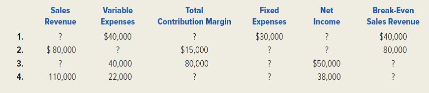 Fill in the missing data for each of the following independent cases. (Ignore income taxes.)  <div style=padding-top: 35px> 