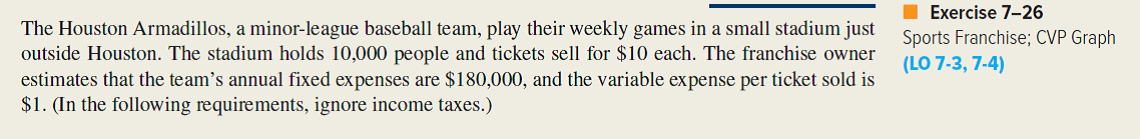 Refer to the data given in the preceding exercise. (Ignore income taxes.) Required: 1. Prepare a fully labeled profit-volume graph for the Houston Armadillos. 2. What is the safety margin for the baseball franchise if the team plays a 12-game season and the team owner expects the stadium to be 30 percent full for each game? 3. If the stadium is half full for each game, what ticket price would the team have to charge in order to break even?    <div style=padding-top: 35px> 