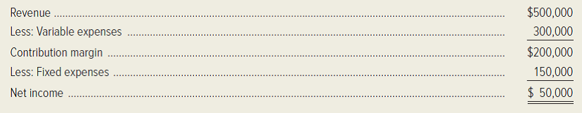 A contribution income statement for the Nantucket Inn is shown below. (Ignore income taxes.)   Required: 1. Show the hotel's cost structure by indicating the percentage of the hotel's revenue represented by each item on the income statement. 2. Suppose the hotel's revenue declines by 15 percent. Use the contribution-margin percentage to calculate the resulting decrease in net income. 3. What is the hotel's operating leverage factor when revenue is $500,000? 4. Use the operating leverage factor to calculate the increase in net income resulting from a 20 percent increase in sales revenue.<div style=padding-top: 35px> 