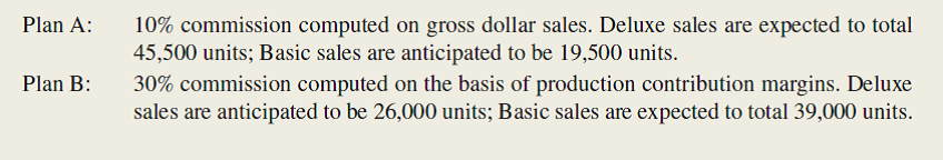 Lawrence Corporation sells two ceiling fans, Deluxe and Basic. Current sales total 60,000 units, consisting of 39,000 Deluxe units and 21,000 Basic units. Selling price and variable cost information follow.   Salespeople currently receive flat salaries that total $400,000. Management is contemplating a change to a compensation plan that is based on commissions in an effort to boost the company's presence in the marketplace. Two plans are under consideration:   Required: 1. Define the term sales mix. 2. Comparing Plan A to the current compensation arrangement: a. Will Plan A achieve management's objective of an increased presence in the marketplace? Briefly explain. b. From a sales-mix perspective, will the salespeople be promoting the product that one would logically expect? Briefly discuss. c. Will the sales force likely be satisfied with the results of Plan A? Why? d. Will Lawrence likely be satisfied with the resulting impact of Plan A on company profitability? Why? 3. Assume that Plan B is under consideration. a. Compare Plan A and Plan B with respect to total units sold and the sales mix. Comment on the results. b. In comparison with flat salaries, is Plan B more attractive to the sales force? To the company? Show calculations to support your answers.<div style=padding-top: 35px> 