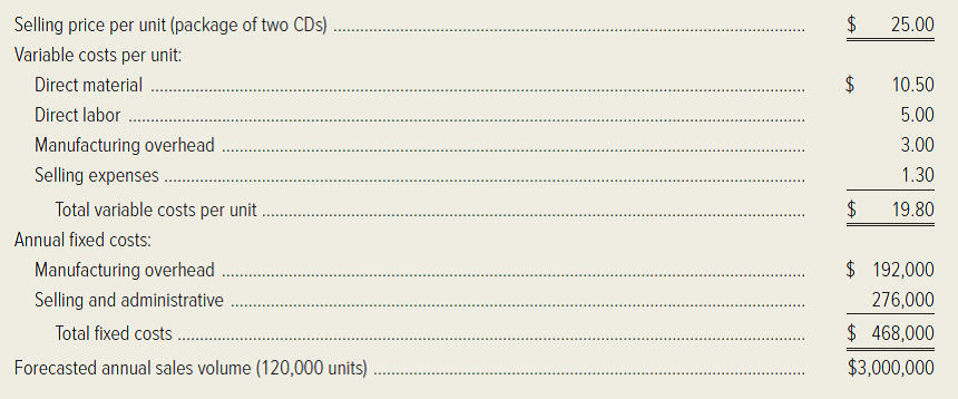 Serendipity Sound, Inc. manufactures and sells compact discs. Price and cost data are as follows:   In the following requirements, ignore income taxes. Required: 1. What is Serendipity Sound's break-even point in units? 2. What is the company's break-even point in sales dollars? 3. How many units would Serendipity Sound have to sell in order to earn $260,000? 4. What is the firm's margin of safety? 5. Management estimates that direct-labor costs will increase by 8 percent next year. How many units will the company have to sell next year to reach its break-even point? 6. If the company's direct-labor costs do increase by 8 percent, what selling price per unit of product must it charge to maintain the same contribution-margin ratio? (CMA, adapted)<div style=padding-top: 35px> 