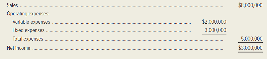 Athletico, Inc. manufactures warm-up suits. The company's projected income for the coming year, based on sales of 160,000 units, is as follows:   Required: In completing the following requirements, ignore income taxes. 1. Prepare a CVP graph for Athletico, Inc. for the coming year. 2. Calculate the firm's break-even point for the year in sales dollars. 3. What is the company's margin of safety for the year? 4. Compute Athletico's operating leverage factor, based on the budgeted sales volume for the year. 5. Compute Athletico's required sales in dollars in order to earn income of $4,500,000 in the coming year. 6. Describe the firm's cost structure. Calculate the percentage relationships between variable and fixed expenses and sales revenue. (CMA, adapted)<div style=padding-top: 35px> 