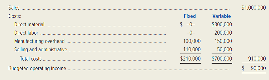 The European Division of Worldwide Reference Corporation produces a pocket dictionary containing popular phrases in six European languages. Annual budget data for the coming year follow. Projected sales are 100,000 books.   Required: 1. Calculate the break-even point in units and in sales dollars. 2. If the European Division is subject to an income-tax rate of 40 percent, compute the number of units the company would have to sell to earn an after-tax profit of $90,000. 3. If fixed costs increased $31,500 with no other cost or revenue factor changing, compute the firm's break-even sales in units. 4. Prepare a profit-volume graph for the European Division. 5. Due to an unstable political situation in the country in which the European Division is located, management believes the country may split into two independent nations. If this happens, the tax rate could rise to 50 percent. Assuming all other data as in the original problem, how many pocket dictionaries must be sold to earn $90,000 after taxes? 6. Build a spreadsheet: Construct an Excel spreadsheet to solve requirements (1), (2), (3), and (5) above. Show how the solution will change if the following information changes: sales amounted to $1,100,000 and fixed manufacturing overhead was $110,000. (CMA, adapted)<div style=padding-top: 35px> 