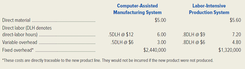 Celestial Products, Inc. has decided to introduce a new product, which can be manufactured by either a computer-assisted manufacturing system or a labor-intensive production system. The manufacturing method will not affect the quality of the product. The estimated manufacturing costs by the two methods are as follows:   The company's marketing research department has recommended an introductory unit sales price of $30. Selling expenses are estimated to be $500,000 annually plus $2 for each unit sold. (Ignore income taxes.) Required: 1. Calculate the estimated break-even point in annual unit sales of the new product if the company uses the ( a ) computer-assisted manufacturing system; ( b ) labor-intensive production system. 2. Determine the annual unit sales volume at which the firm would be indifferent between the two manufacturing methods. 3. Management must decide which manufacturing method to employ. One factor it should consider is operating leverage. Explain the concept of operating leverage. How is this concept related to Celestial Products' decision? 4. Describe the circumstances under which the firm should employ each of the two manufacturing methods. 5. Identify some business factors other than operating leverage that management should consider before selecting the manufacturing method. (CMA, adapted)<div style=padding-top: 35px> 