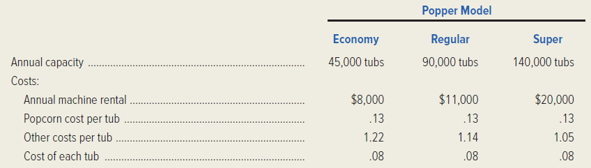 Silver Screen, Inc. owns and operates a nationwide chain of movie theaters. The 500 properties in the Silver Screen chain vary from low-volume, small-town, single-screen theaters to high-volume, urban, multiscreen theaters. The firm's management is considering installing popcorn machines, which would allow the theaters to sell freshly popped corn rather than prepopped corn. This new feature would be advertised to increase patronage at the company's theaters. The fresh popcorn will be sold for $1.75 per tub. The annual rental costs and the operating costs vary with the size of the popcorn machines. The machine capacities and costs are shown below. (Ignore income taxes.)   Required: 1. Calculate each theater's break-even sales volume (measured in tubs of popcorn) for each model of popcorn popper. 2. Prepare a profit-volume graph for one theater, assuming that the Super Popper is purchased. 3. Calculate the volume (in tubs) at which the Economy Popper and the Regular Popper earn the same profit or loss in each movie theater. (CMA, adapted)<div style=padding-top: 35px> 
