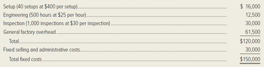 Refer to the original data given for Jupiter Game Company in the preceding problem. An activity-based costing study has revealed that Jupiter's $150,000 of fixed costs include the following components:   Management is considering the installation of new, highly automated manufacturing equipment that would significantly alter the production process. In addition, management plans a move toward just-in-time inventory and production management. If the new equipment is installed, setups will be quicker and less expensive. Under the proposed JIT approach, there would be 300 setups per year at $50 per setup. Since a total quality control program would accompany the move toward JIT, only 100 inspections would be anticipated annually, at a cost of $45 each. After the installation of the new production system, 800 hours of engineering would be required at a cost of $28 per hour. General factory overhead would increase to $166,100. However, the automated equipment would allow Jupiter to cut its unit variable cost by 20 percent. Moreover, the more consistent product quality anticipated would allow management to raise the price of electronic games to $26 per unit. (Ignore income taxes.) Required: 1. Upon seeing the ABC analysis given in the problem, Jupiter's vice president for manufacturing exclaimed to the controller, I thought you told me this $150,000 cost was fixed. These don't look like fixed costs at all. What you're telling me now is that setup costs us $400 every time we set up a production run. What gives? As Jupiter's controller, write a short memo explaining to the vice president what is going on. 2. Compute Jupiter's new break-even point if the proposed automated equipment is installed. 3. Determine how many units Jupiter will have to sell to show a profit of $140,000, assuming the new technology is adopted. 4. If Jupiter adopts the new manufacturing technology, will its break-even point be higher or lower? Will the number of sales units required to earn a profit of $140,000 be higher or lower? (Refer to your answers for the first two requirements of the preceding problem.) Are the results in this case consistent with what you would typically expect to find? Explain. 5. The decision as to whether to purchase the automated manufacturing equipment will be made by Jupiter's board of directors. In order to support the proposed acquisition, the vice president for manufacturing asked the controller to prepare a report on the financial implications of the decision. As part of the report, the vice president asked the controller to compute the new break-even point, assuming the installation of the equipment. The controller complied, as in requirement (2) of this problem. When the vice president for manufacturing saw that the break-even point would increase, he asked the controller to delete the break-even analysis from the report. What should the controller do? Which ethical standards for managerial accountants are involved here?    <div style=padding-top: 35px> 