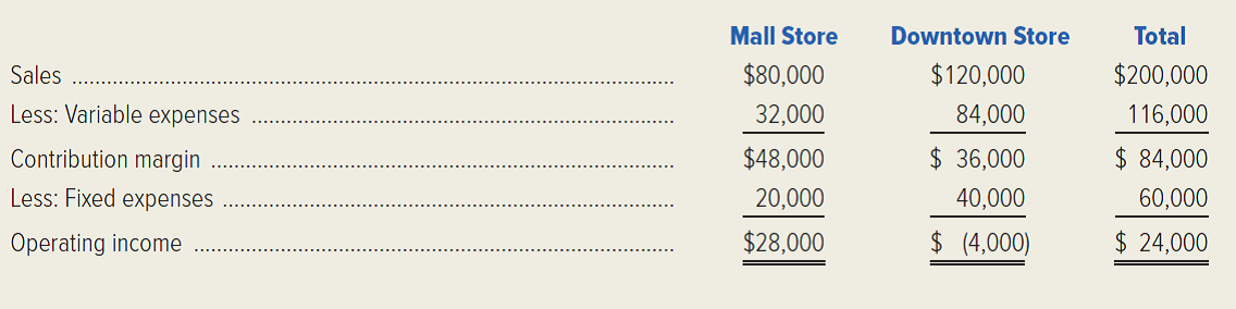 Condensed monthly income data for Thurber Book Stores are presented in the following table for November 20x1. (Ignore income taxes.)   Additional Information: • Management estimates that closing the downtown store would result in a 10 percent decrease in mall store sales, while closing the mall store would not affect downtown store sales. • One-fourth of each store's fixed expenses would continue through December 31, 20x2, if either store were closed. • The operating results for November 20x1 are representative of all months. Required: 1. Calculate the increase or decrease in Thurber's monthly operating income during 20x2 if the downtown store is closed. 2. The management of Thurber Book Stores is considering a promotional campaign at the downtown store that would not affect the mall store. Annual promotional expenses at the downtown store would be increased by $60,000 in order to increase downtown store sales by 10 percent. What would be the effect of this promotional campaign on the company's monthly operating income during 20x2? 3. One-half of the downtown store's dollar sales are from items sold at their variable cost to attract customers to the store. Thurber's management is considering the deletion of these items, a move that would reduce the downtown store's direct fixed expenses by 15 percent and result in the loss of 20 percent of the remaining downtown store's sales volume. This change would not affect the mall store. What would be the effect on Thurber's monthly operating income if the items sold at their variable cost are eliminated? 4. Build a spreadsheet: Construct an Excel spreadsheet to solve all of the preceding requirements. Show how the solution will change if the following information changes: the downtown store's sales amounted to $126,000 and its variable expenses were $86,000. (CMA, adapted)<div style=padding-top: 35px> 