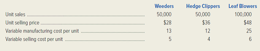 Cincinnati Tool Company (CTC) manufactures a line of electric garden tools that are sold in general hardware stores. The company's controller, Will Fulton, has just received the sales forecast for the coming year for CTC's three products: hedge clippers, weeders, and leaf blowers. CTC has experienced considerable variations in sales volumes and variable costs over the past two years, and Fulton believes the forecast should be carefully evaluated from a cost-volume-profit viewpoint. The preliminary budget information for 20x2 follows:   For 20x2, CTC's fixed manufacturing overhead is budgeted at $2,000,000, and the company's fixed selling and administrative expenses are forecasted to be $600,000. CTC has a tax rate of 40 percent. Required: 1. Determine CTC's budgeted net income for 20x2. 2. Assuming the sales mix remains as budgeted, determine how many units of each product CTC must sell in order to break even in 20x2. 3. After preparing the original estimates, management determined that its variable manufacturing cost of leaf blowers would increase by 20 percent, and the variable selling cost of hedge clippers could be expected to increase by $1.00 per unit. However, management has decided not to change the selling price of either product. In addition, management has learned that its leaf blower has been perceived as the best value on the market, and it can expect to sell three times as many leaf blowers as each of its other products. Under these circumstances, determine how many units of each product CTC would have to sell in order to break even in 20x2. (CMA, adapted)<div style=padding-top: 35px> 