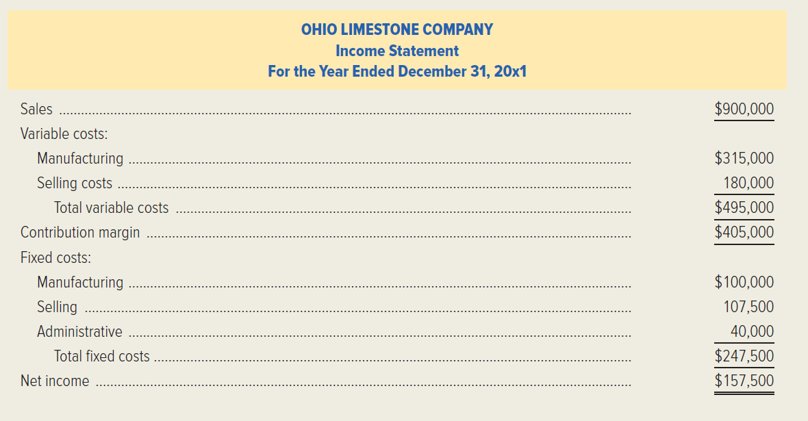 Ohio Limestone Company produces thin limestone sheets used for cosmetic facing on buildings. The following income statement represents the operating results for the year just ended. The company had sales of 1,800 tons during the year. The manufacturing capacity of the firm's facilities is 3,000 tons per year. (Ignore income taxes.)   Required: 1. Calculate the company's break-even volume in tons for 20x1. 2. If the sales volume is estimated to be 2,100 tons in the next year, and if the prices and costs stay at the same levels and amounts, what is the net income that management can expect for 20x2? 3. Ohio Limestone has been trying for years to get a foothold in the European market. The company has a potential German customer that has offered to buy 1,500 tons at $450 per ton. Assume that all of the firm's costs would be at the same levels and rates as in 20x1. What net income would the firm earn if it took this order and rejected some business from regular customers so as not to exceed capacity? 4. Ohio Limestone plans to market its product in a new territory. Management estimates that an advertising and promotion program costing $61,500 annually would be needed for the next two or three years. In addition, a $25 per ton sales commission to the sales force in the new territory, over and above the current commission, would be required. How many tons would have to be sold in the new territory to maintain the firm's current net income? Assume that sales and costs will continue as in 20x1 in the firm's established territories. 5. Management is considering replacing its labor-intensive process with an automated production system. This would result in an increase of $58,500 annually in fixed manufacturing costs. The variable manufacturing costs would decrease by $25 per ton. Compute the new break-even volume in tons and in sales dollars. 6. Ignore the facts presented in requirement (5). Assume that management estimates that the selling price per ton would decline by 10 percent next year. Variable costs would increase by $40 per ton, and fixed costs would not change. What sales volume in dollars would be required to earn a net income of $94,500 next year? (CMA, adapted)<div style=padding-top: 35px> 