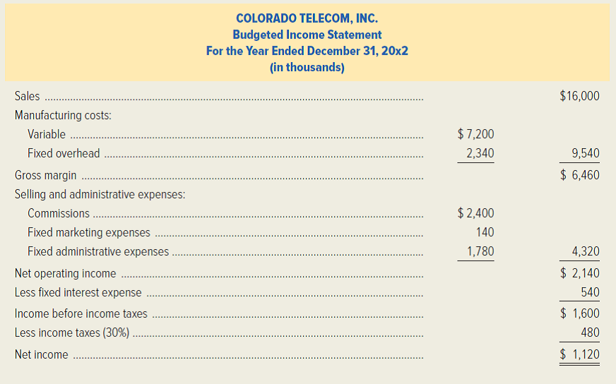 Colorado Telecom, Inc. manufactures telecommunications equipment. The company has always been production oriented and sells its products through agents. Agents are paid a commission of 15 percent of the selling price. Colorado Telecom's budgeted income statement for 20x2 follows:   After the profit plan was completed for the coming year, Colorado Telecom's sales agents demanded that the commissions be increased to 22½ percent of the selling price. This demand was the latest in a series of actions that Liliana Richmond, the company's president, believed had gone too far. She asked Molly Rosewood, the most sales-oriented officer in her production-oriented company, to estimate the cost to the company of employing its own sales force. Rosewood's estimate of the additional annual cost of employing its own sales force, exclusive of commissions, follows. Sales personnel would receive a commission of 10 percent of the selling price in addition to their salary.   Required: 1. Calculate Colorado Telecom's estimated break-even point in sales dollars for 20x2. a. If the events that are represented in the budgeted income statement take place. b. If the company employs its own sales force. 2. If Colorado Telecom continues to sell through agents and pays the increased commission of 22½ percent of the selling price, determine the estimated volume in sales dollars for 20x2 that would be required to generate the same net income as projected in the budgeted income statement. 3. Determine the estimated volume in sales dollars that would result in equal net income for 20x2 regardless of whether the company continues to sell through agents and pays a commission of 22½ percent of the selling price or employs its own sales force. (CMA, adapted)<div style=padding-top: 35px> 