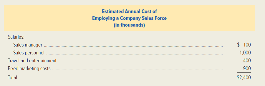 Colorado Telecom, Inc. manufactures telecommunications equipment. The company has always been production oriented and sells its products through agents. Agents are paid a commission of 15 percent of the selling price. Colorado Telecom's budgeted income statement for 20x2 follows:   After the profit plan was completed for the coming year, Colorado Telecom's sales agents demanded that the commissions be increased to 22½ percent of the selling price. This demand was the latest in a series of actions that Liliana Richmond, the company's president, believed had gone too far. She asked Molly Rosewood, the most sales-oriented officer in her production-oriented company, to estimate the cost to the company of employing its own sales force. Rosewood's estimate of the additional annual cost of employing its own sales force, exclusive of commissions, follows. Sales personnel would receive a commission of 10 percent of the selling price in addition to their salary.   Required: 1. Calculate Colorado Telecom's estimated break-even point in sales dollars for 20x2. a. If the events that are represented in the budgeted income statement take place. b. If the company employs its own sales force. 2. If Colorado Telecom continues to sell through agents and pays the increased commission of 22½ percent of the selling price, determine the estimated volume in sales dollars for 20x2 that would be required to generate the same net income as projected in the budgeted income statement. 3. Determine the estimated volume in sales dollars that would result in equal net income for 20x2 regardless of whether the company continues to sell through agents and pays a commission of 22½ percent of the selling price or employs its own sales force. (CMA, adapted)<div style=padding-top: 35px> 