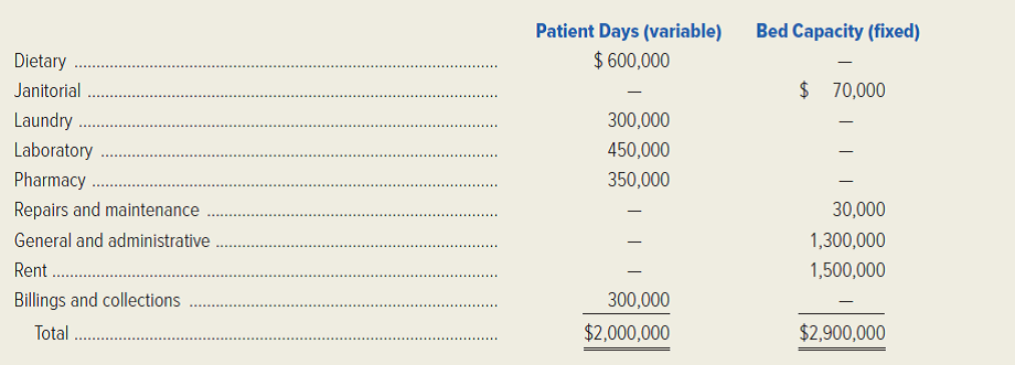 Delaware Medical Center operates a general hospital. The medical center also rents space and beds to separately owned entities rendering specialized services, such as Pediatrics and Psychiatric Care. Delaware charges each separate entity for common services, such as patients' meals and laundry, and for administrative services, such as billings and collections. Space and bed rentals are fixed charges for the year, based on bed capacity rented to each entity. Delaware Medical Center charged the following costs to Pediatrics for the year ended June 30, 20x1:   During the year ended June 30, 20x1, Pediatrics charged each patient an average of $300 per day, had a capacity of 60 beds, and had revenue of $6 million for 365 days. In addition, Pediatrics directly employed personnel with the following annual salary costs per employee: supervising nurses, $25,000; nurses, $20,000; and aides, $9,000. Delaware Medical Center has the following minimum departmental personnel requirements, based on total annual patient days:   Pediatrics always employs only the minimum number of required personnel. Salaries of supervising nurses, nurses, and aides are therefore fixed within ranges of annual patient days. Pediatrics operated at 100 percent capacity on 90 days during the year ended June 30, 20x1. Administrators estimate that on these 90 days, Pediatrics could have filled another 20 beds above capacity. Delaware Medical Center has an additional 20 beds available for rent for the year ending June 30, 20x2. Such additional rental would increase Pediatrics' fixed charges based on bed capacity. (In the following requirements, ignore income taxes.) Required: 1. Calculate the minimum number of patient days required for Pediatrics to break even for the year ending June 30, 20x2, if the additional 20 beds are not rented. Patient demand is unknown, but assume that revenue per patient day, cost per patient day, cost per bed, and salary rates will remain the same as for the year ended June 30, 20x1. 2. Assume that patient demand, revenue per patient day, cost per patient day, cost per bed, and salary rates for the year ending June 30, 20x2, remain the same as for the year ended June 30, 20x1. Prepare a schedule of Pediatrics' increase in revenue and increase in costs for the year ending June 30, 20x2. Determine the net increase or decrease in Pediatrics' earnings from the additional 20 beds if Pediatrics rents this extra capacity from Delaware Medical Center. (CPA, adapted)<div style=padding-top: 35px> 