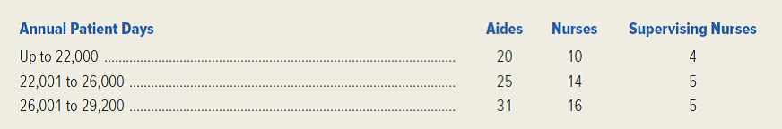 Delaware Medical Center operates a general hospital. The medical center also rents space and beds to separately owned entities rendering specialized services, such as Pediatrics and Psychiatric Care. Delaware charges each separate entity for common services, such as patients' meals and laundry, and for administrative services, such as billings and collections. Space and bed rentals are fixed charges for the year, based on bed capacity rented to each entity. Delaware Medical Center charged the following costs to Pediatrics for the year ended June 30, 20x1:   During the year ended June 30, 20x1, Pediatrics charged each patient an average of $300 per day, had a capacity of 60 beds, and had revenue of $6 million for 365 days. In addition, Pediatrics directly employed personnel with the following annual salary costs per employee: supervising nurses, $25,000; nurses, $20,000; and aides, $9,000. Delaware Medical Center has the following minimum departmental personnel requirements, based on total annual patient days:   Pediatrics always employs only the minimum number of required personnel. Salaries of supervising nurses, nurses, and aides are therefore fixed within ranges of annual patient days. Pediatrics operated at 100 percent capacity on 90 days during the year ended June 30, 20x1. Administrators estimate that on these 90 days, Pediatrics could have filled another 20 beds above capacity. Delaware Medical Center has an additional 20 beds available for rent for the year ending June 30, 20x2. Such additional rental would increase Pediatrics' fixed charges based on bed capacity. (In the following requirements, ignore income taxes.) Required: 1. Calculate the minimum number of patient days required for Pediatrics to break even for the year ending June 30, 20x2, if the additional 20 beds are not rented. Patient demand is unknown, but assume that revenue per patient day, cost per patient day, cost per bed, and salary rates will remain the same as for the year ended June 30, 20x1. 2. Assume that patient demand, revenue per patient day, cost per patient day, cost per bed, and salary rates for the year ending June 30, 20x2, remain the same as for the year ended June 30, 20x1. Prepare a schedule of Pediatrics' increase in revenue and increase in costs for the year ending June 30, 20x2. Determine the net increase or decrease in Pediatrics' earnings from the additional 20 beds if Pediatrics rents this extra capacity from Delaware Medical Center. (CPA, adapted)<div style=padding-top: 35px> 