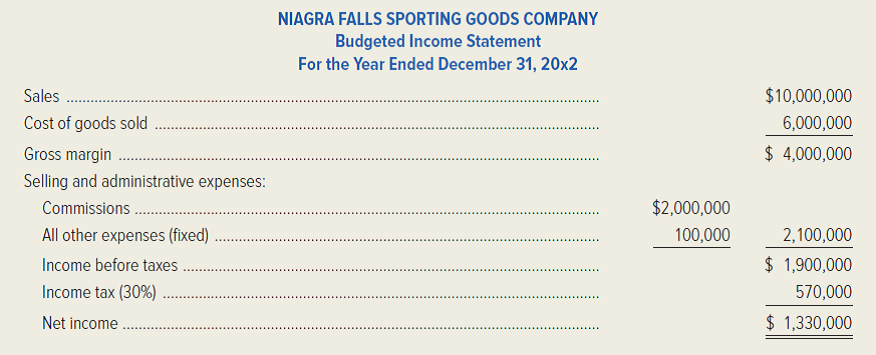 Niagra Falls Sporting Goods Company, a wholesale supply company, engages independent sales agents to market the company's products throughout New York and Ontario. These agents currently receive a commission of 20 percent of sales, but they are demanding an increase to 25 percent of sales made during the year ending December 31, 20x2. The controller already prepared the 20x2 budget before learning of the agents' demand for an increase in commissions. The budgeted 20x2 income statement is shown below. Assume that cost of goods sold is 100 percent variable cost.   The company's sales manager, Joey Dulwich, is considering the possibility of employing full-time sales personnel. Three individuals would be required, at an estimated annual salary of $30,000 each, plus commissions of 5 percent of sales. In addition, a sales manager would be employed at a fixed annual salary of $160,000. All other fixed costs, as well as the variable cost percentages, would remain the same as the estimates in the 20x2 budgeted income statement. Required: 1. Compute Niagra Falls Sporting Goods' estimated break-even point in sales dollars for the year ending December 31, 20x2, based on the budgeted income statement prepared by the controller. 2. Compute the estimated break-even point in sales dollars for the year ending December 31, 20x2, if the company employs its own sales personnel. 3. Compute the estimated volume in sales dollars that would be required for the year ending December 31, 20x2, to yield the same net income as projected in the budgeted income statement, if management continues to use the independent sales agents and agrees to their demand for a 25 percent sales commission. 4. Compute the estimated volume in sales dollars that would generate an identical net income for the year ending December 31, 20x2, regardless of whether Niagra Falls Sporting Goods Company employs its own sales personnel or continues to use the independent sales agents and pays them a 25 percent commission. (CPA, adapted)<div style=padding-top: 35px> 