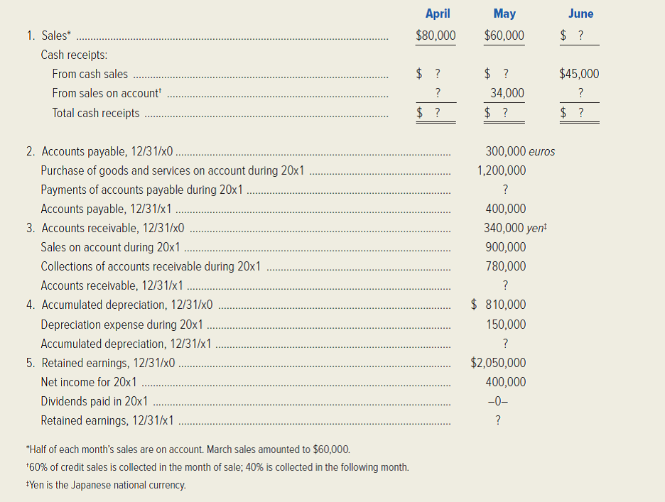 Fill in the missing amounts in the following schedules.
