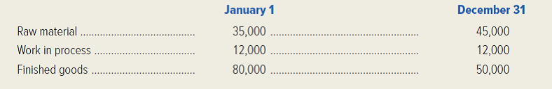 Bodin Company budgets on an annual basis. The following beginning and ending inventory levels (in units) are plannned for the year 20x1. Two units of raw material are required to produce each unit of finished product.   Required: 1. If Bodin Company plans to sell 480,000 units during the year, compute the number of units the firm would have to manufacture during the year. 2. If 500,000 finished units were to be manufactured by Bodin Company during the year, determine the amount of raw material to be purchased. (CMA, adapted)<div style=padding-top: 35px> 