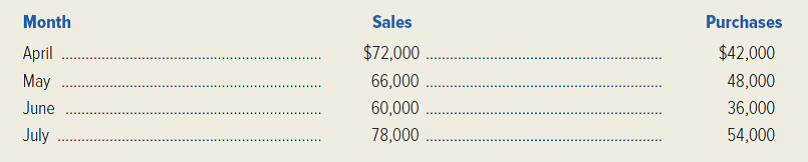 The following information is from Tejas WindowTint's financial records.   Collections from customers are normally 70 percent in the month of sale, 20 percent in the month following the sale, and 9 percent in the second month following the sale. The balance is expected to be uncollectible. All purchases are on account. Management takes full advantage of the 2 percent discount allowed on purchases paid for by the tenth of the following month. Purchases for August are budgeted at $60,000, and sales for August are forecasted at $66,000. Cash disbursements for expenses are expected to be $14,400 for the month of August. The company's cash balance on August 1 was $22,000. Required: Prepare the following schedules. 1. Expected cash collections during August. 2. Expected cash disbursements during August. 3. Expected cash balance on August 31.<div style=padding-top: 35px> 
