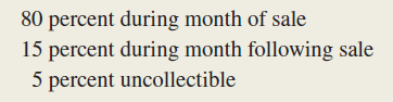 Sound Investments, Inc. is a large retailer of stereo equipment. The controller is about to prepare the budget for the first quarter of 20x2. Past experience has indicated that 75 percent of the store's sales are cash sales. The collection experience for the sales on account is as follows:   The total sales for December 20x1 are expected to be $190,000. The controller feels that sales in January 20x2 could range from $100,000 to $160,000. Required: 1. Demonstrate how financial planning can be used to project cash receipts in January of 20x2 for three different levels of January sales. Use the following columnar format.   2. How could the controller of Sound Investments, Inc. use this financial planning approach to help in planning operations for January?<div style=padding-top: 35px> 