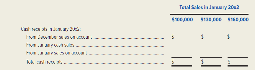 Sound Investments, Inc. is a large retailer of stereo equipment. The controller is about to prepare the budget for the first quarter of 20x2. Past experience has indicated that 75 percent of the store's sales are cash sales. The collection experience for the sales on account is as follows:   The total sales for December 20x1 are expected to be $190,000. The controller feels that sales in January 20x2 could range from $100,000 to $160,000. Required: 1. Demonstrate how financial planning can be used to project cash receipts in January of 20x2 for three different levels of January sales. Use the following columnar format.   2. How could the controller of Sound Investments, Inc. use this financial planning approach to help in planning operations for January?<div style=padding-top: 35px> 