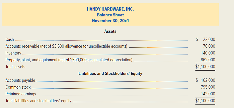 Handy Hardware is a retail hardware store. Information about the store's operations follows. • November 20x1 sales amounted to $200,000. • Sales are budgeted at $220,000 for December 20x1 and $200,000 for January 20x2. • Collections are expected to be 60 percent in the month of sale and 38 percent in the month following the sale. Two percent of sales are expected to be uncollectible. Bad debts expense is recognized monthly. • The store's gross margin is 25 percent of its sales revenue. • A total of 80 percent of the merchandise for resale is purchased in the month prior to the month of sale, and 20 percent is purchased in the month of sale. Payment for merchandise is made in the month following the purchase. • Other monthly expenses paid in cash amount to $22,600. • Annual depreciation is $216,000. The company's balance sheet as of November 30, 20x1, is as follows:   Required: Compute the following amounts. 1. The budgeted cash collections for December 20x1. 2. The budgeted income (loss) before income taxes for December 20x1. 3. The projected balance in accounts payable on December 31, 20x1. (CMA, adapted)<div style=padding-top: 35px> 