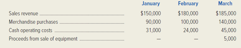 Mary and Kay, Inc., a distributor of cosmetics throughout Florida, is in the process of assembling a cash budget for the first quarter of 20x1. The following information has been extracted from the company's accounting records: • All sales are on account. Sixty percent of customer accounts are collected in the month of sale; 35 percent are collected in the following month. Uncollectibles amounting to 5 percent of sales are anticipated, and management believes that only 20 percent of the accounts outstanding on December 31, 20x0, will be recovered and that the recovery will be in January 20x1. • Seventy percent of the merchandise purchases are paid for in the month of purchase; the remaining 30 percent are paid for in the month after acquisition. • The December 31, 20x0, balance sheet disclosed the following selected figures: cash, $20,000; accounts receivable, $55,000; and accounts payable, $22,000. • Mary and Kay, Inc. maintains a $20,000 minimum cash balance at all times. Financing is available (and retired) in $1,000 multiples at an 8 percent interest rate, with borrowings taking place at the beginning of the month and repayments occurring at the end of the month. Interest is paid at the time of repaying principal and computed on the portion of principal repaid at that time. • Additional data:   Required: 1. Prepare a schedule that discloses the firm's total cash collections for January through March. 2. Prepare a schedule that discloses the firm's total cash disbursements for January through March. 3. Prepare a schedule that summarizes the firm's financing cash flows for January through March. The schedule should present the following information in the order cited: Beginning cash balance, total receipts (from requirement (1)), total payments (from requirement (2)), the cash excess (deficiency) before financing, borrowing needed to maintain minimum balance, loan principal repaid, loan interest paid, and ending cash balance.<div style=padding-top: 35px> 