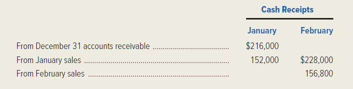Badlands, Inc. manufactures a household fan that sells for $40 per unit. All sales are on account, with 40 percent of sales collected in the month of sale and 60 percent collected in the following month. The data that follow were extracted from the company's accounting records. • Badlands maintains a minimum cash balance of $30,000. Total payments in January 20x1 are budgeted at $390,000. • A schedule of cash collections for January and February of 20x1 revealed the following receipts for the period:   • March 20x1 sales are expected to total 10,000 units. • Finished-goods inventories are maintained at 20 percent of the following month's sales. • The December 31, 20x0, balance sheet revealed the following selected figures: cash, $45,000; accounts receivable, $216,000; and finished goods, $44,700. Required: 1. Determine the number of units that Badlands sold in December 20x0. 2. Compute the sales revenue for March 20x1. 3. Compute the total sales revenue to be reported on Badlands' budgeted income statement for the first quarter of 20x1. 4. Determine the accounts receivable balance to be reported on the March 31, 20x1, budgeted balance sheet. 5. Calculate the number of units in the December 31, 20x0, finished-goods inventory. 6. Calculate the number of units of finished goods to be manufactured in January 20x1. 7. Calculate the financing required in January, if any, to maintain the firm's minimum cash balance.<div style=padding-top: 35px> 