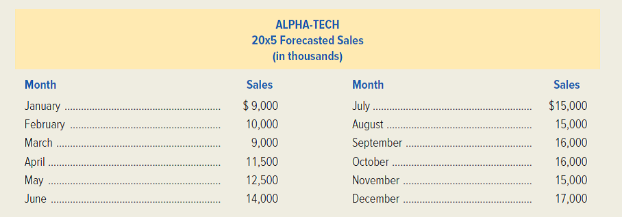 Alpha-Tech, a rapidly growing distributor of electronic components, is formulating its plans for 20x5. Carol Jones, the firm's marketing director, has completed the following sales forecast.   Phillip Smith, an accountant in the Planning and Budgeting Department, is responsible for preparing the cash flow projection. The following information will be used in preparing the cash flow projection. • Alpha-Tech's excellent record in accounts receivable collection is expected to continue. Sixty percent of billings are collected the month after the sale, and the remaining 40 percent two months after. • The purchase of electronic components is Alpha-Tech's largest expenditure, and each month's cost of goods sold is estimated to be 40 percent of sales. Seventy percent of the parts are received by Alpha-Tech one month prior to sale, and 30 percent are received during the month of sale. • Historically, 75 percent of accounts payable has been paid one month after receipt of the purchased components, and the remaining 25 percent has been paid two months after receipt. • Hourly wages and fringe benefits, estimated to be 30 percent of the current month's sales, are paid in the month incurred. • General and administrative expenses are projected to be $15,620,000 for the year. The breakdown of these expenses is presented in the following schedule. All cash expenditures are paid uniformly throughout the year, except the property taxes, which are paid in four equal installments at the end of each quarter.   • Income-tax payments are made at the beginning of each calendar quarter based on the income of the prior quarter. Alpha-Tech is subject to an income-tax rate of 40 percent. Alpha-Tech's operating income for the first quarter of 20x5 is projected to be $3,200,000. The company pays 100 percent of the estimated tax payment. • Alpha-Tech maintains a minimum cash balance of $500,000. If the cash balance is less than $500,000 at the end of each month, the company borrows amounts necessary to maintain this balance. All amounts borrowed are repaid out of the subsequent positive cash flow. The projected April 1, 20x5, opening balance is $500,000. • Alpha-Tech has no short-term debt as of April 1, 20x5. • Alpha-Tech uses a calendar year for both financial reporting and tax purposes. Required: 1. Prepare a cash budget for Alpha-Tech by month for the second quarter of 20x5. For simplicity, ignore any interest expense associated with borrowing. 2. Discuss why cash budgeting is important for Alpha-Tech. (CMA, adapted)<div style=padding-top: 35px> 