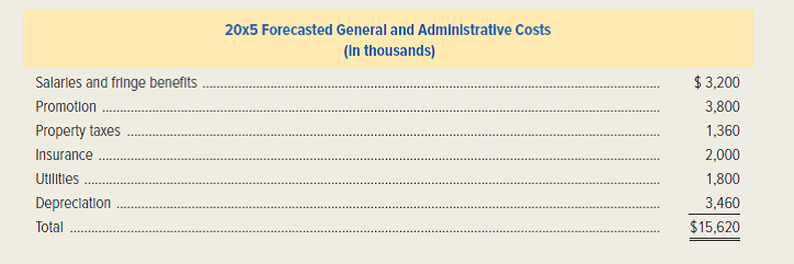Alpha-Tech, a rapidly growing distributor of electronic components, is formulating its plans for 20x5. Carol Jones, the firm's marketing director, has completed the following sales forecast.   Phillip Smith, an accountant in the Planning and Budgeting Department, is responsible for preparing the cash flow projection. The following information will be used in preparing the cash flow projection. • Alpha-Tech's excellent record in accounts receivable collection is expected to continue. Sixty percent of billings are collected the month after the sale, and the remaining 40 percent two months after. • The purchase of electronic components is Alpha-Tech's largest expenditure, and each month's cost of goods sold is estimated to be 40 percent of sales. Seventy percent of the parts are received by Alpha-Tech one month prior to sale, and 30 percent are received during the month of sale. • Historically, 75 percent of accounts payable has been paid one month after receipt of the purchased components, and the remaining 25 percent has been paid two months after receipt. • Hourly wages and fringe benefits, estimated to be 30 percent of the current month's sales, are paid in the month incurred. • General and administrative expenses are projected to be $15,620,000 for the year. The breakdown of these expenses is presented in the following schedule. All cash expenditures are paid uniformly throughout the year, except the property taxes, which are paid in four equal installments at the end of each quarter.   • Income-tax payments are made at the beginning of each calendar quarter based on the income of the prior quarter. Alpha-Tech is subject to an income-tax rate of 40 percent. Alpha-Tech's operating income for the first quarter of 20x5 is projected to be $3,200,000. The company pays 100 percent of the estimated tax payment. • Alpha-Tech maintains a minimum cash balance of $500,000. If the cash balance is less than $500,000 at the end of each month, the company borrows amounts necessary to maintain this balance. All amounts borrowed are repaid out of the subsequent positive cash flow. The projected April 1, 20x5, opening balance is $500,000. • Alpha-Tech has no short-term debt as of April 1, 20x5. • Alpha-Tech uses a calendar year for both financial reporting and tax purposes. Required: 1. Prepare a cash budget for Alpha-Tech by month for the second quarter of 20x5. For simplicity, ignore any interest expense associated with borrowing. 2. Discuss why cash budgeting is important for Alpha-Tech. (CMA, adapted)<div style=padding-top: 35px> 