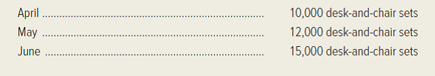 Scholastic Furniture, Inc. manufactures a variety of desks, chairs, tables, and shelf units that are sold to public school systems throughout the Midwest. The controller of the company's Desk Division is currently preparing a budget for the second quarter of the year. The following sales forecast has been made by the division's sales manager.   Each desk-and-chair set requires 10 board feet of pine planks and 1.5 hours of direct labor. Each set sells for $50. Pine planks cost $.50 per board foot, and the division ends each month with enough wood to cover 10 percent of the next month's production requirements. The division incurs a cost of $20 per hour for direct-labor wages and fringe benefits. The division ends each month with enough finished-goods inventory to cover 20 percent of the next month's sales. Required: Complete the following budget schedules.   5. Build a spreadsheet: Construct an Excel spreadsheet to solve all of the preceding requirements. Show how the solution will change if the following information changes: each set sells for $55 and the direct-labor cost per hour is $21.<div style=padding-top: 35px> 
